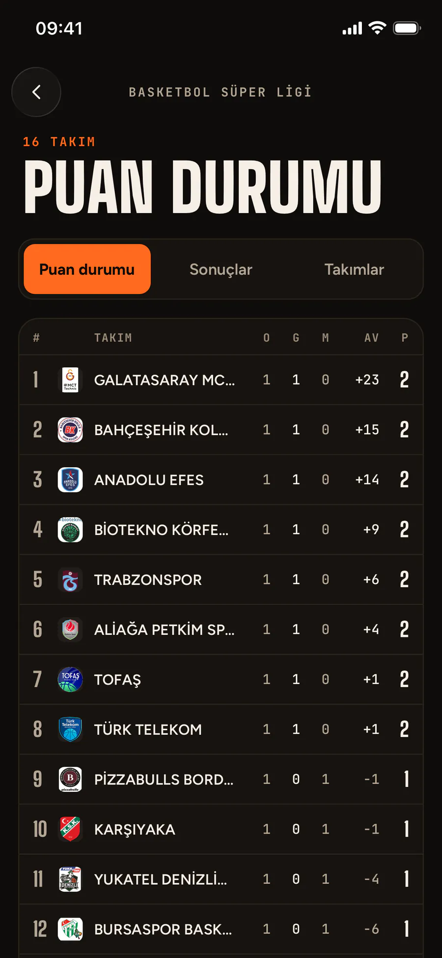 Basketball Super League standings, 16 teams